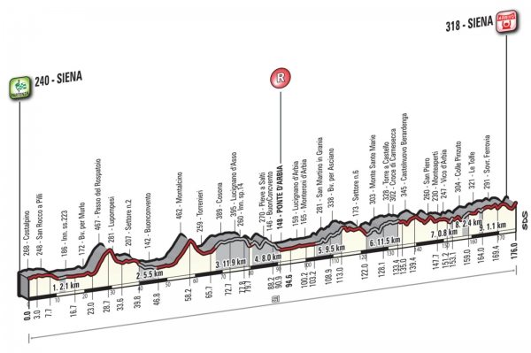 Profil Strade Bianche 2016