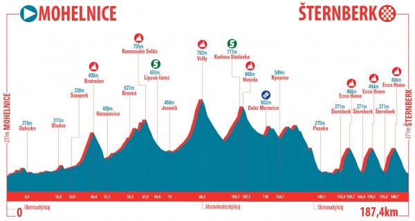 Profil třetí etapy Czech Cycling Tour 2016
