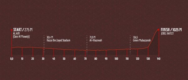 Profil třetí etapy Abu Dhabi Tour 2017