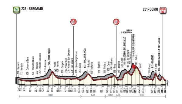 Profil Il Lombardia