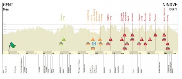 Profil Omloop Het Nieuwsblad 2018