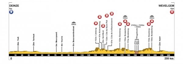 Profil Gent - Wevelgem