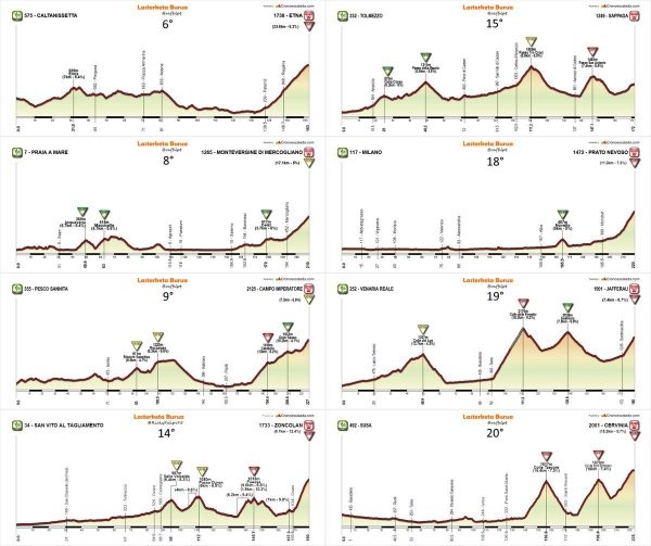 Profily horskch etap Giro d´Italia 2018