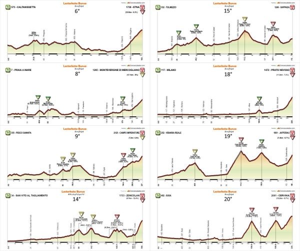 Profily horských etap Giro d´Italia 2018