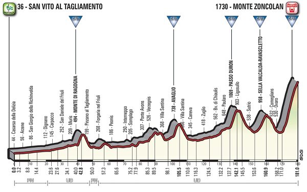 Monte Zoncolan 14. etapa