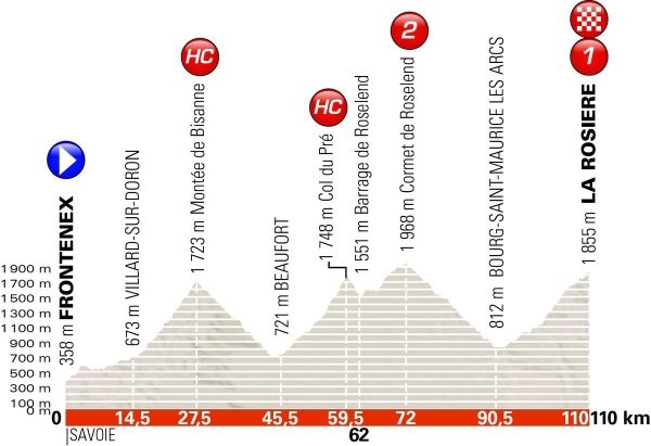 Profil 6. etapy Dauphiné