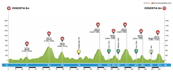 Profil San Sebastian 2018