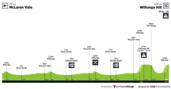 Profil etapy na Willunga Hill