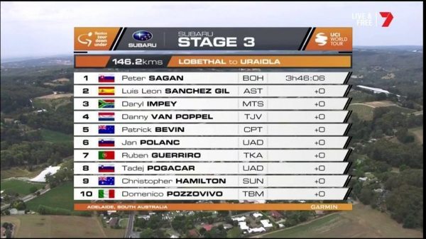 TOP10 3. etapu TDU 2019