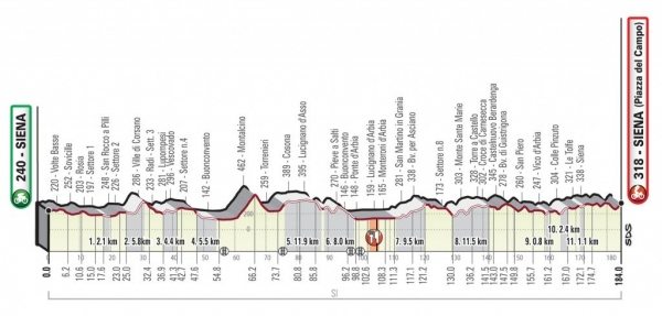 Profil Strade Bianche 2019