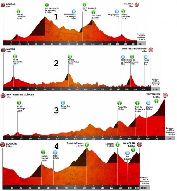 Profily prvních čtyř etap Volta Catalunya