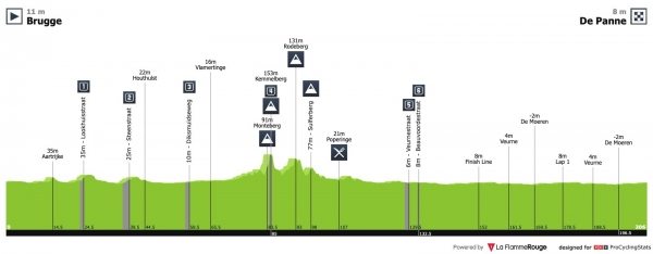Profil steden klasiky z Brugg do De Panne