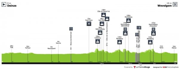 Profil Gent - Wevelgem 2019