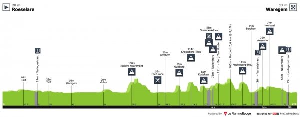 Profil Dwars Door Vlaanderen