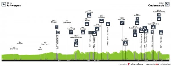 Profil_Ronde van Vlaanderen - Tour des Flandres