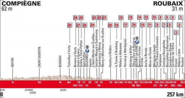 Profil Par-Roubaix