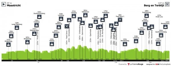 Profil Amstel Gold Race