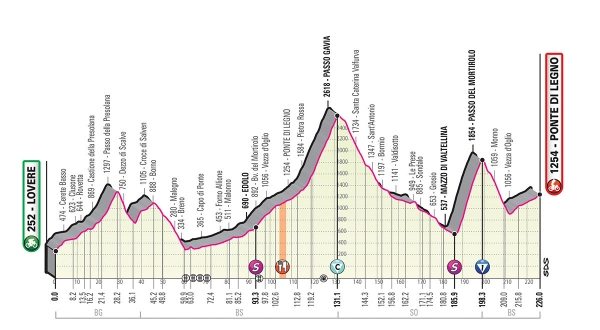 Profil 16. etapy Giro d´Italia