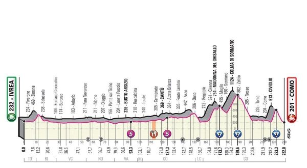 Protil 15. etapy Giro d´Italia