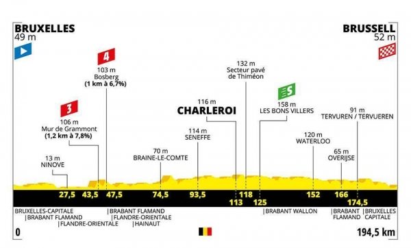 Profil 1. etapy TdF 2019 Brusel-Brusel