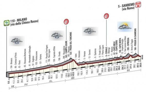 Milan-San Remo profil i s předpovědí počasí