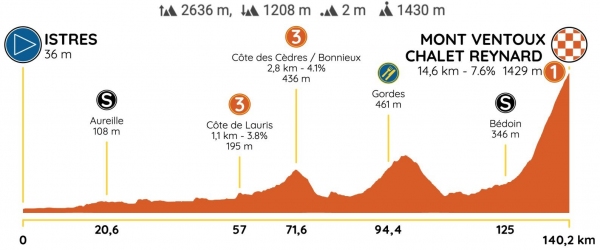 Profil Mont Ventoux na Okolo Provence