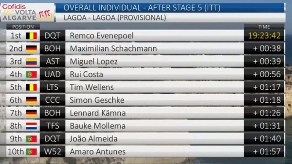 TOP10_Volta ao Algarve 2020