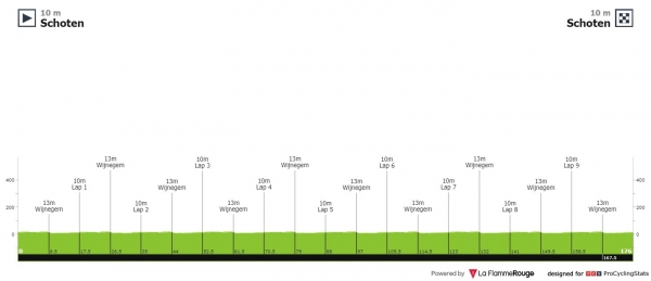 Profil Scheldeprijs 2020