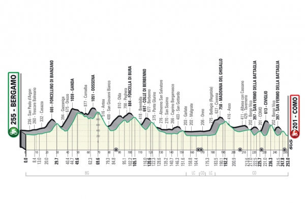 Lombardia_2022 Profil