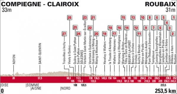 Profil Paříž - Roubaix 2015 s vyznačenými úseky kostek
