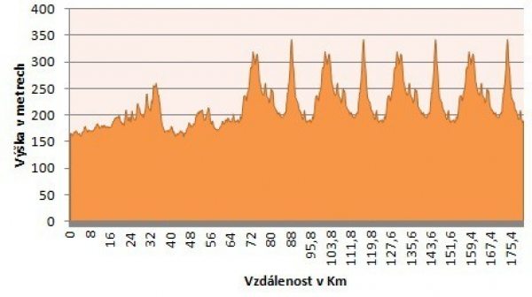 Profi českého závodu Visegrádské čtyřky