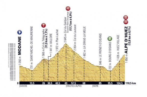 Profil dvact etapy Tour de France 2015