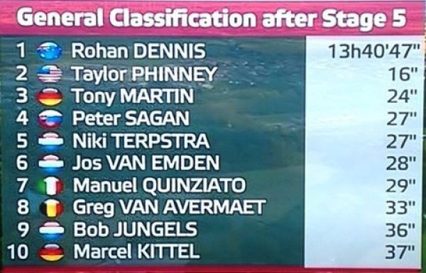 TOP10 po 5. etap Eneco Tour