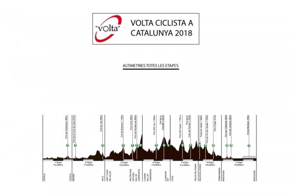Profily etap Katalnska 2018