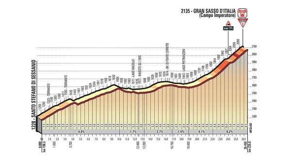 Profil 9. etapy Giro d´Italia