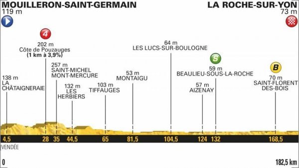 Profil druh etapy Tour de France