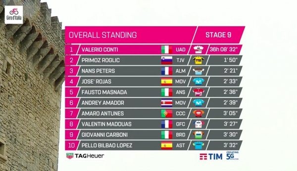 TOP10 GC po 9. etap Gira
