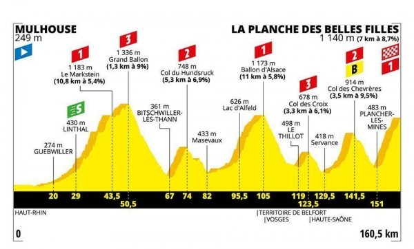 Profil 6. etapy Tour de France