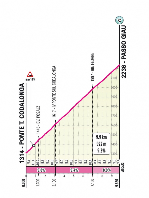Passo Giau profil