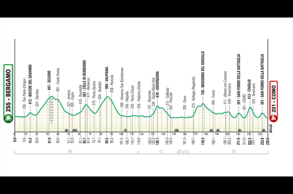 Profil Lombardie 2026