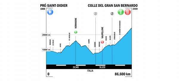 Profil krlovsk etapy na Giro Valle de Aosta